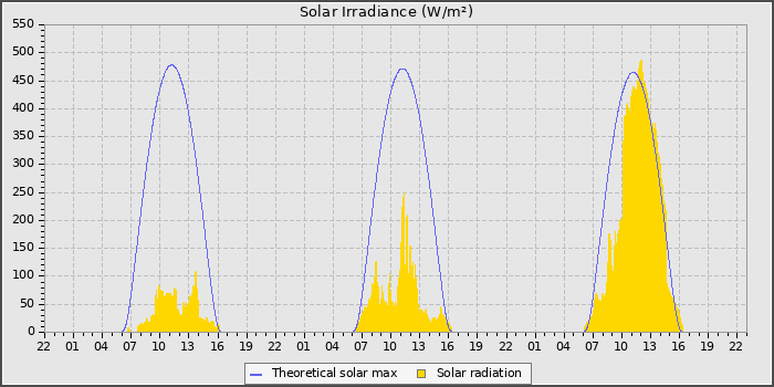 Solar Radiation