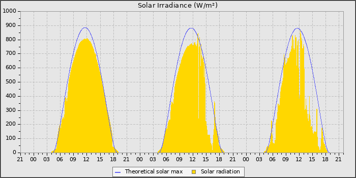 Solar Radiation
