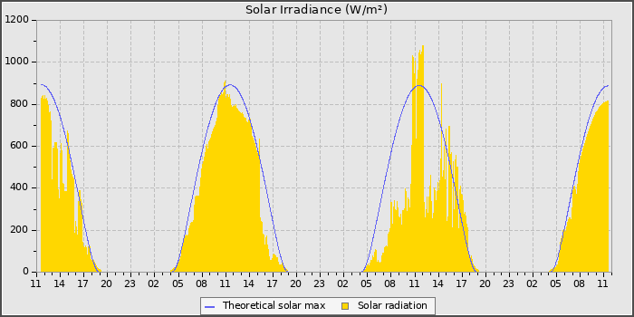 Solar Radiation