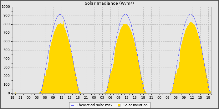 Solar Radiation