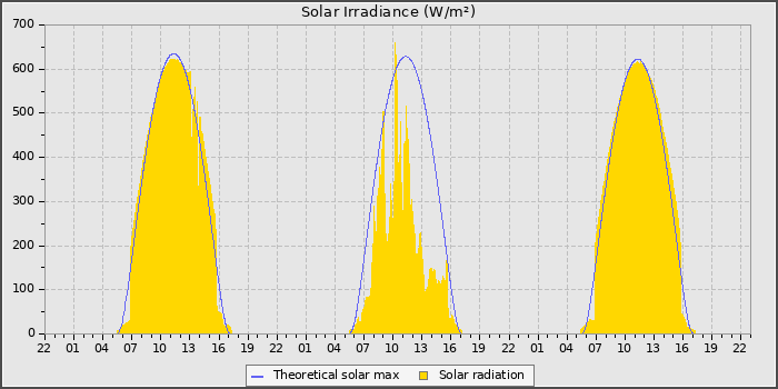 Solar Radiation