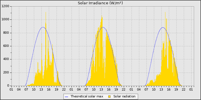Solar Radiation