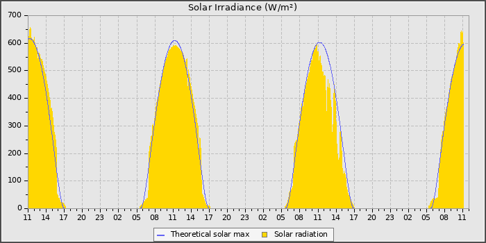 Solar Radiation