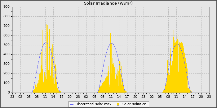 Solar Radiation
