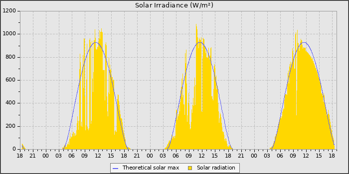 Solar Radiation