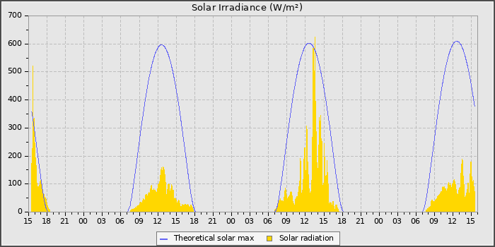 Solar Radiation