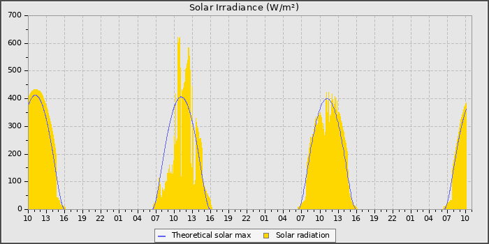 Solar Radiation