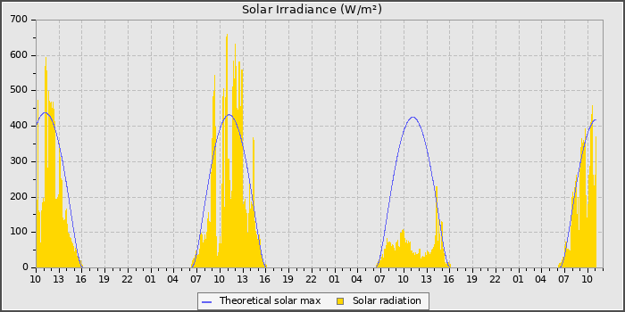 Solar Radiation