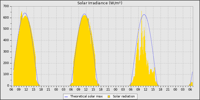 Solar Radiation
