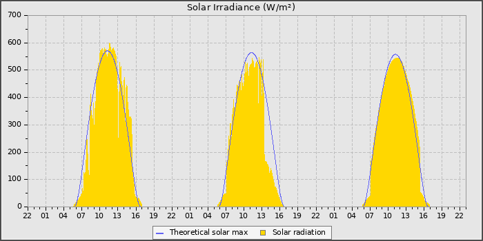 Solar Radiation