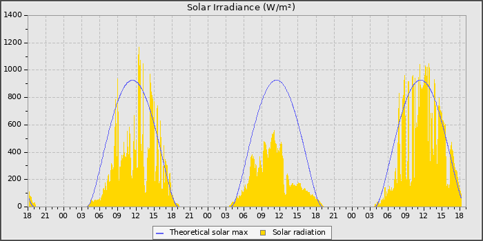 Solar Radiation