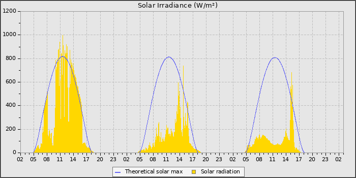 Solar Radiation