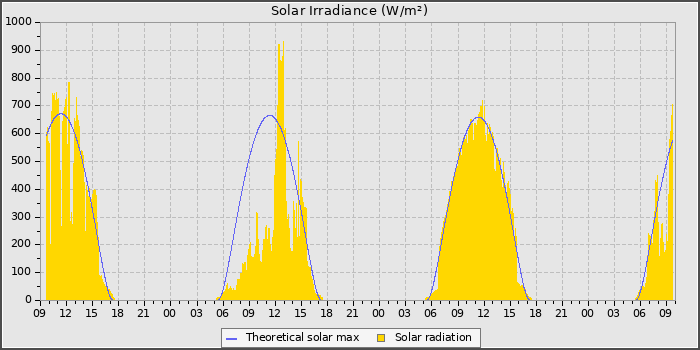 Solar Radiation