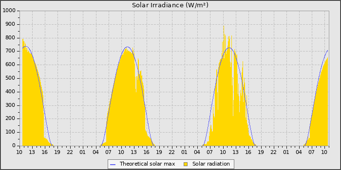 Solar Radiation