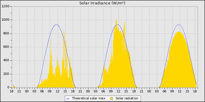 Solar Radiation