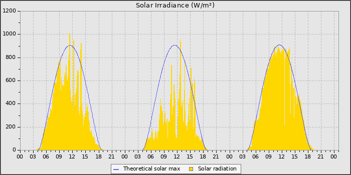 Solar Radiation