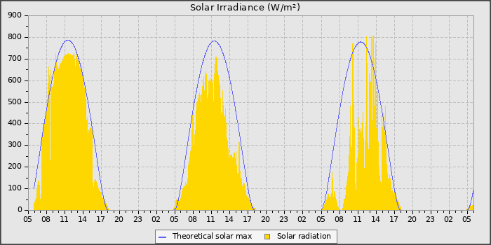 Solar Radiation