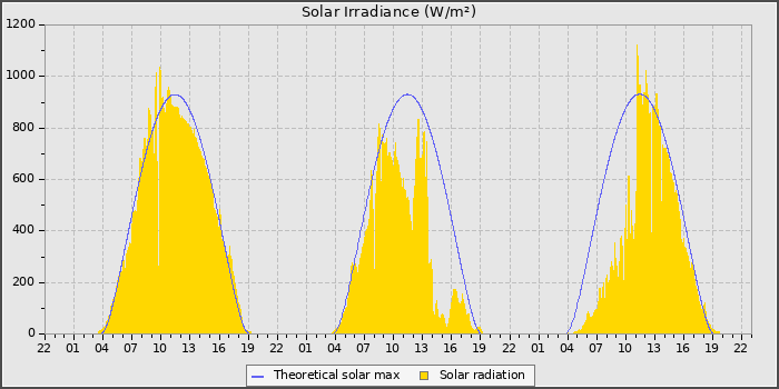 Solar Radiation