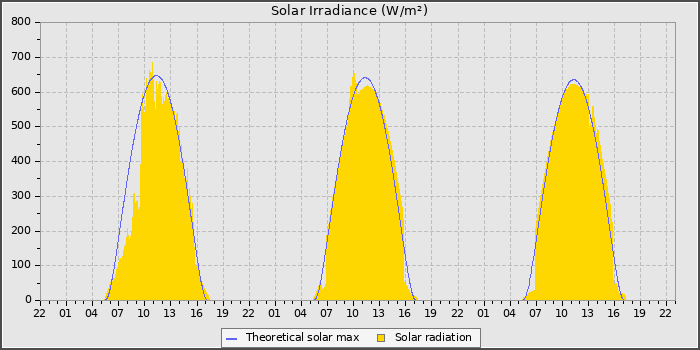 Solar Radiation