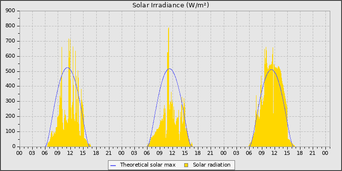 Solar Radiation