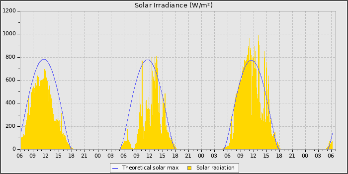 Solar Radiation