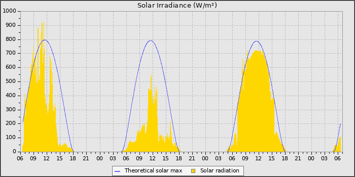 Solar Radiation
