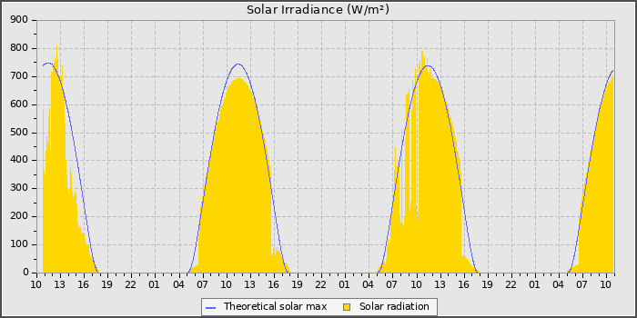 Solar Radiation