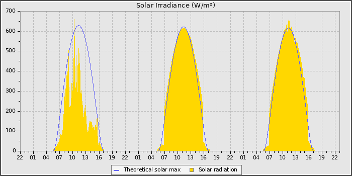Solar Radiation