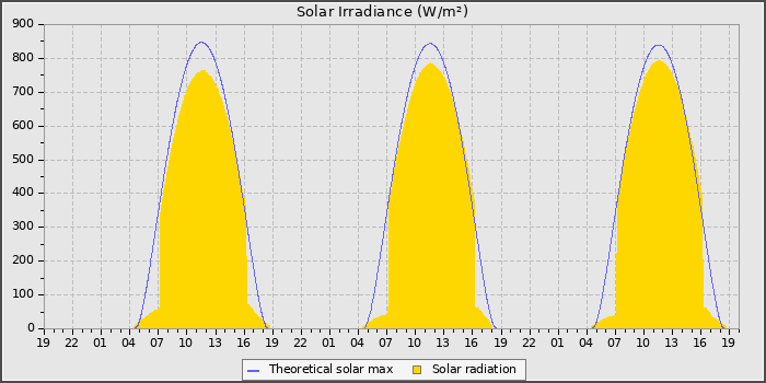 Solar Radiation