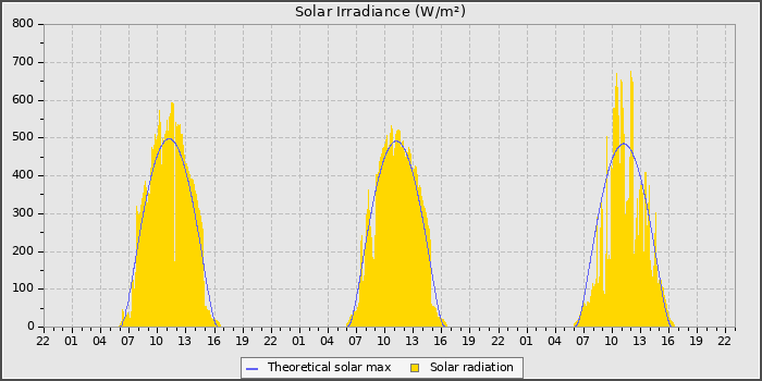 Solar Radiation