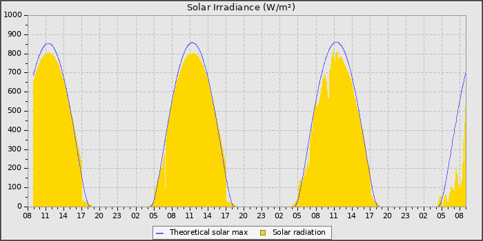 Solar Radiation