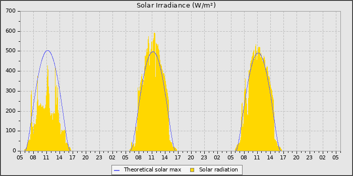 Solar Radiation