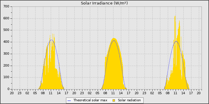 Solar Radiation