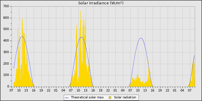 Solar Radiation
