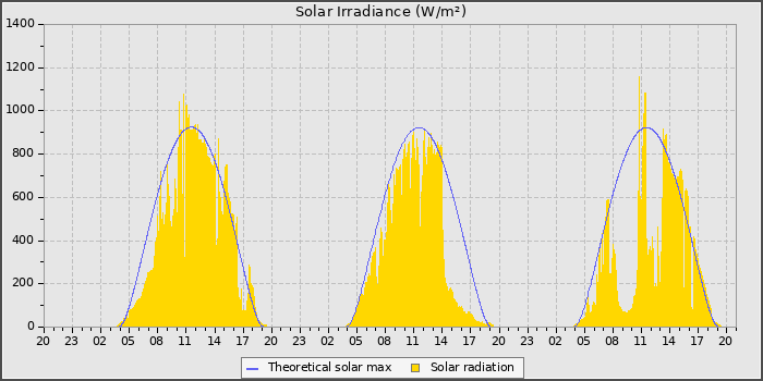 Solar Radiation