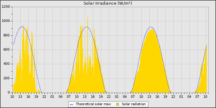 Solar Radiation