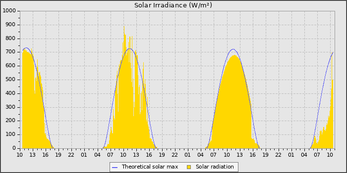 Solar Radiation
