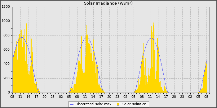 Solar Radiation