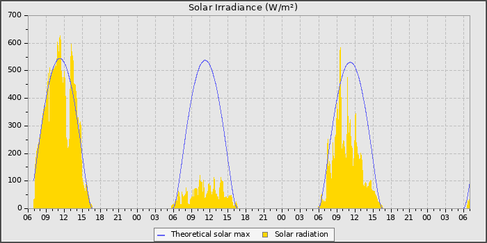 Solar Radiation