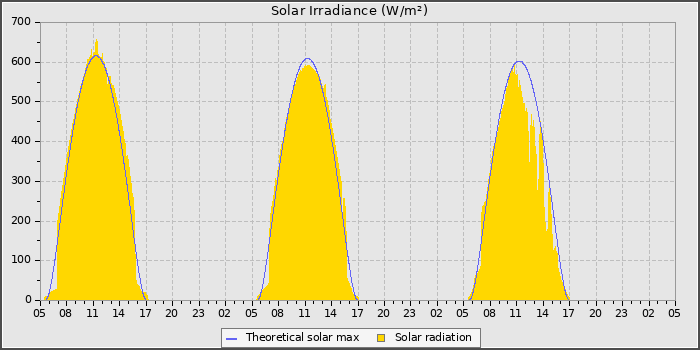 Solar Radiation