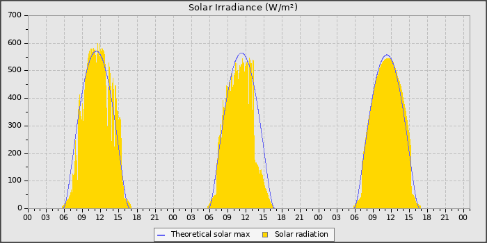 Solar Radiation