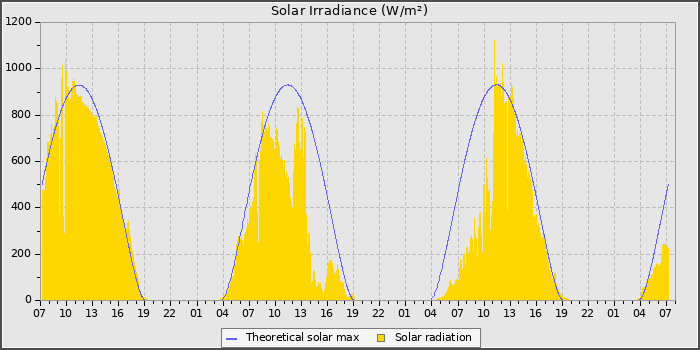Solar Radiation