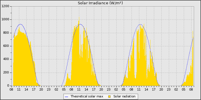 Solar Radiation