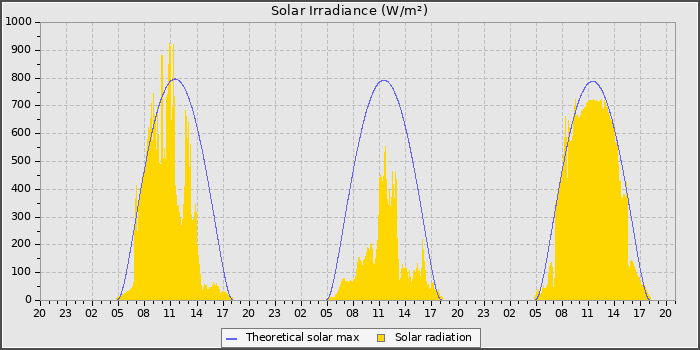 Solar Radiation