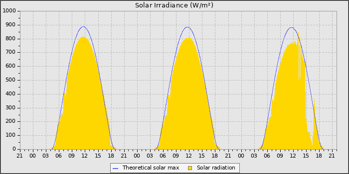 Solar Radiation