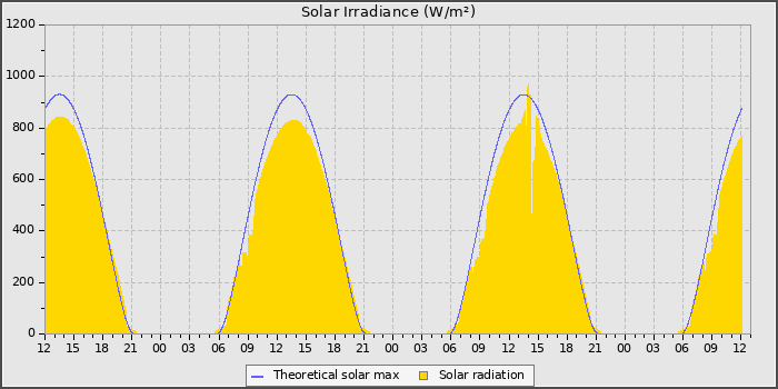 Solar Radiation