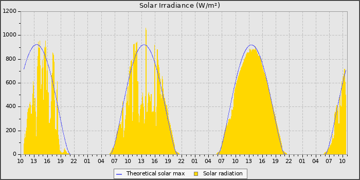 Solar Radiation