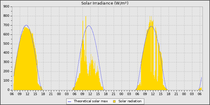Solar Radiation
