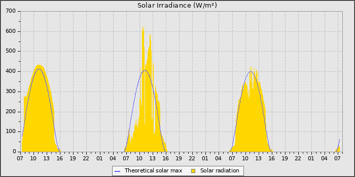Solar Radiation