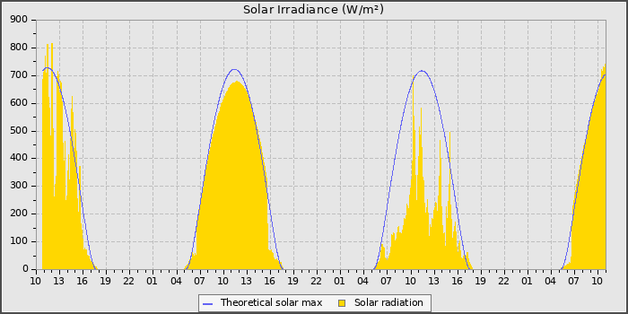 Solar Radiation